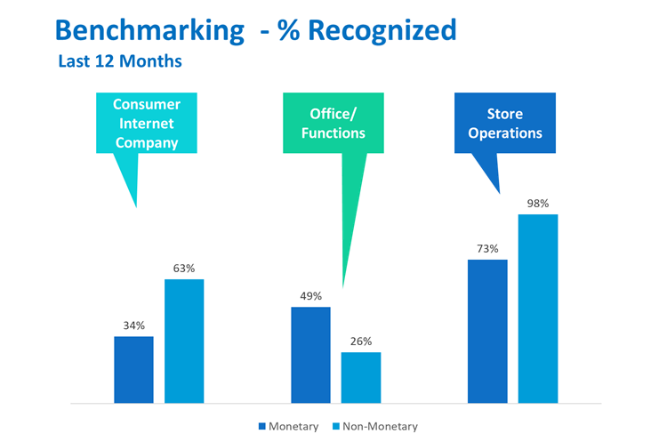 Benchmaking of Employee Rewards and Recognition Program at a Retail Company
