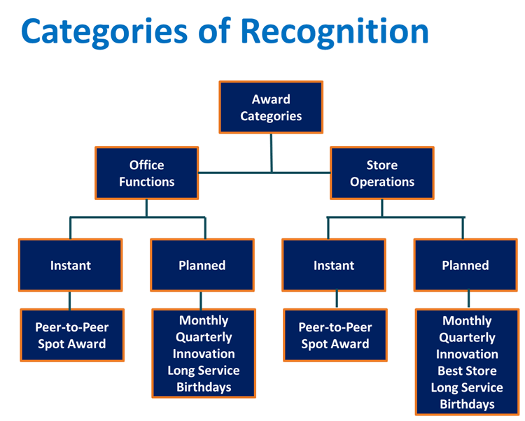 Employee Rewards and Recognition Program at a Retail Company