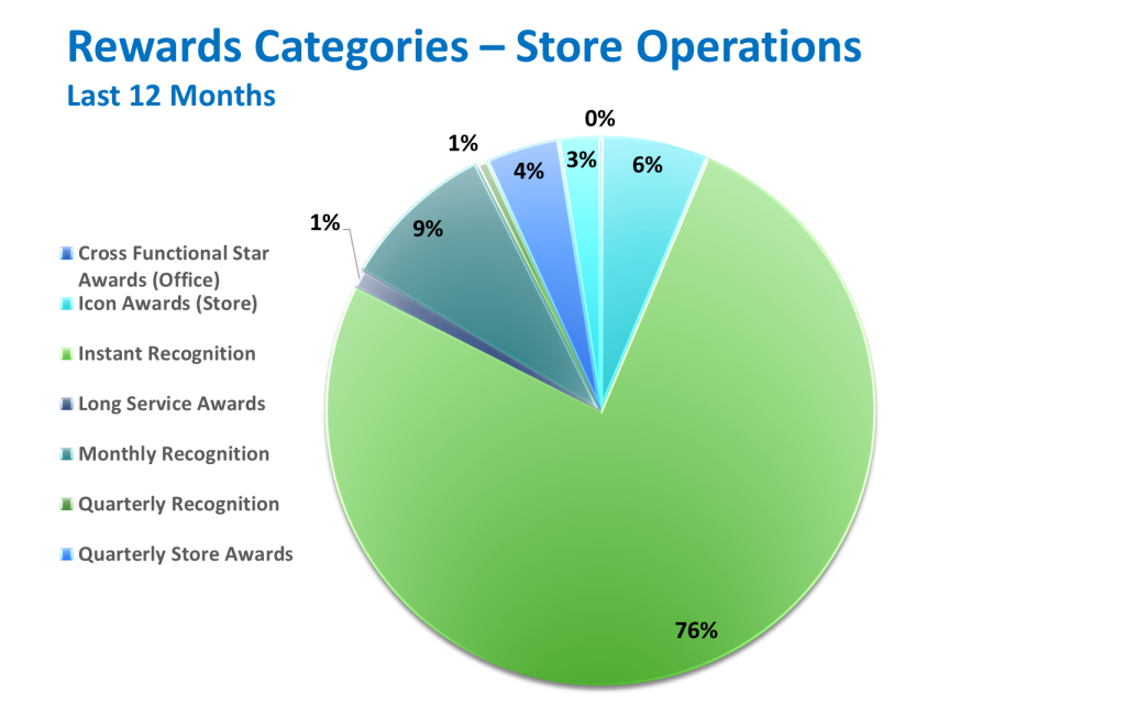 Categories of Employee Rewards and Recognition at a Retail Company Store Operations
