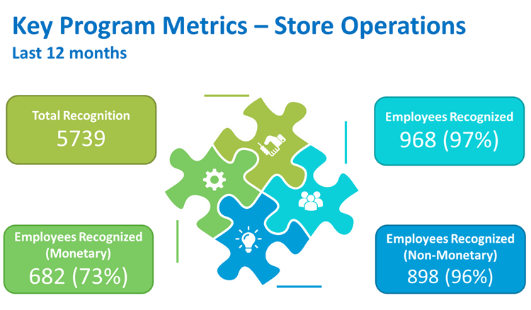 Metrics of Employee Rewards and Recognition Program at a Retail Company Store Operations
