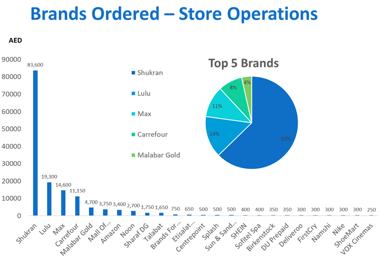 Brands of Gift Cards Orders in Employee Rewards and Recognition Program at a Retail Company Store Operations
