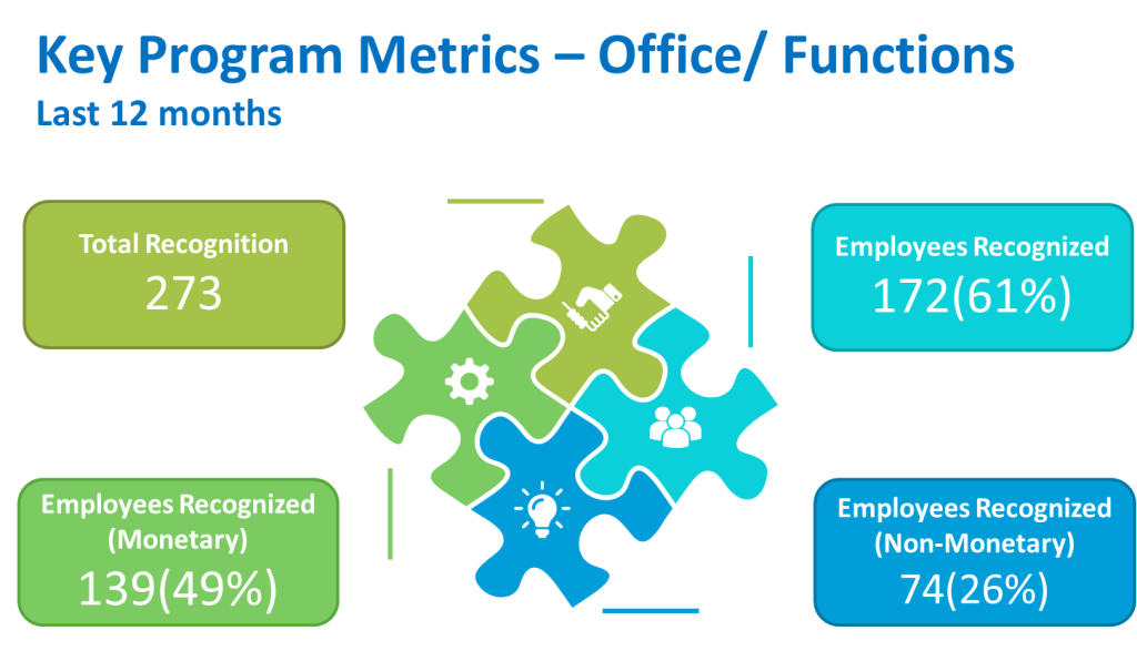Metrics of Employee Rewards and Recognition Program at a Retail Company Office/ Functions
