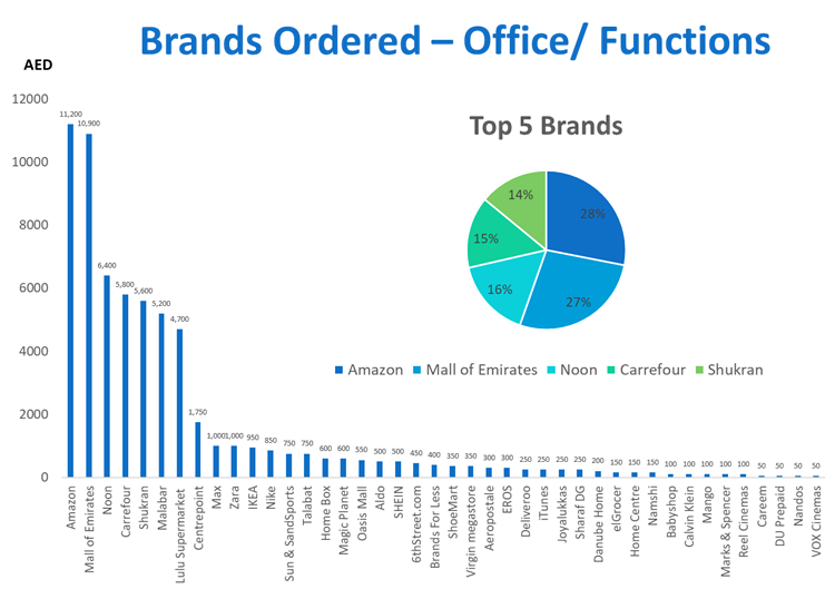 Brands of Gift Cards Orders in Employee Rewards and Recognition Program at a Retail Company Office/ Functions
