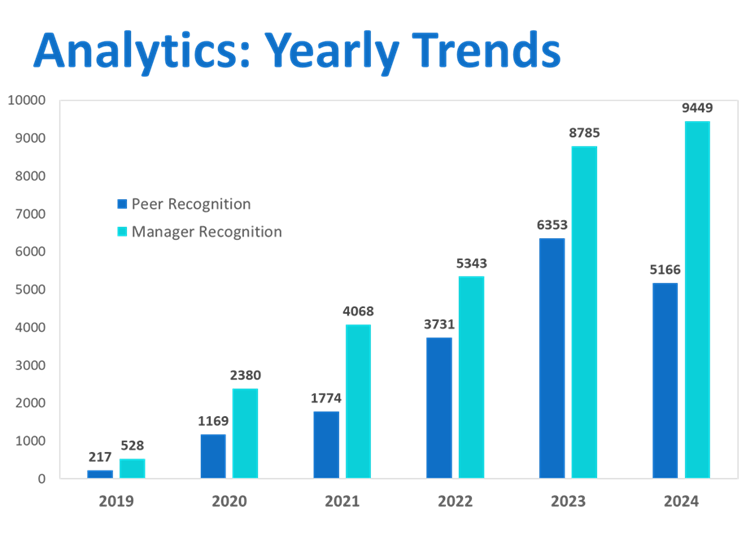 Rewards and Recognition Program Analytics