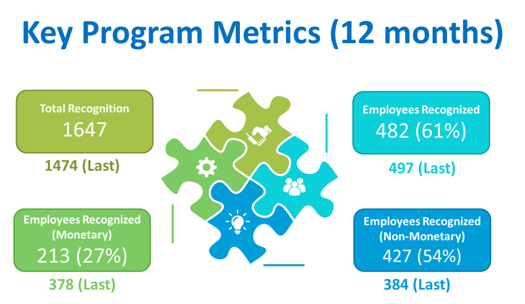Key Metrics of Employee Recognition Program at a Global Tech Company