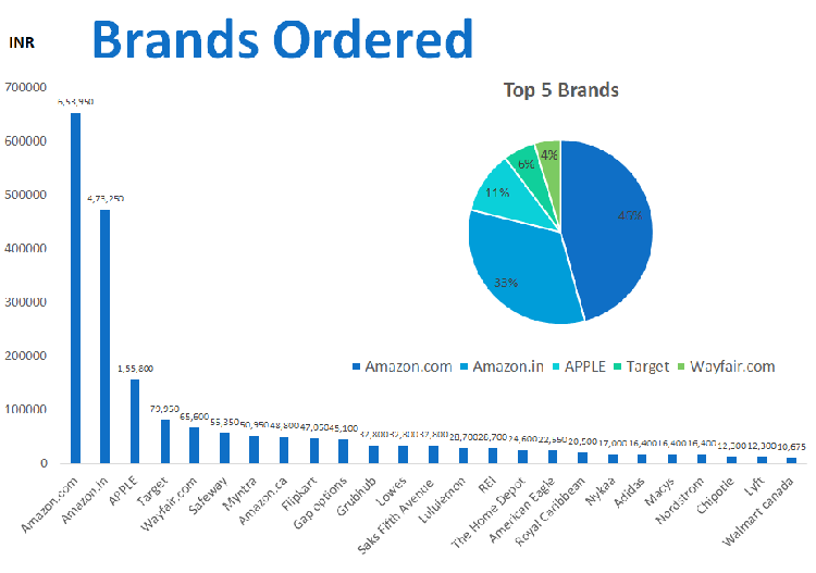 Brands of Gift Cards ordered at a Global Tech Company