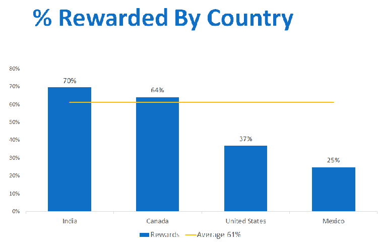 Recognition across countries at a Global Tech Company