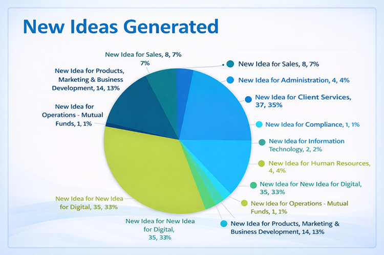 Ideas generated on HiFives Platform as part of R&R Program at a Financial Services Company