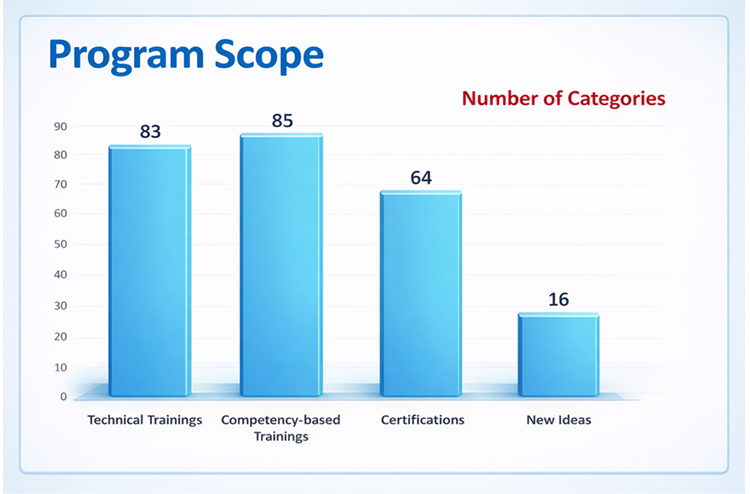 L&D Activities being Rewarded and Recognized by a Financial Services Company using the HiFives Platform