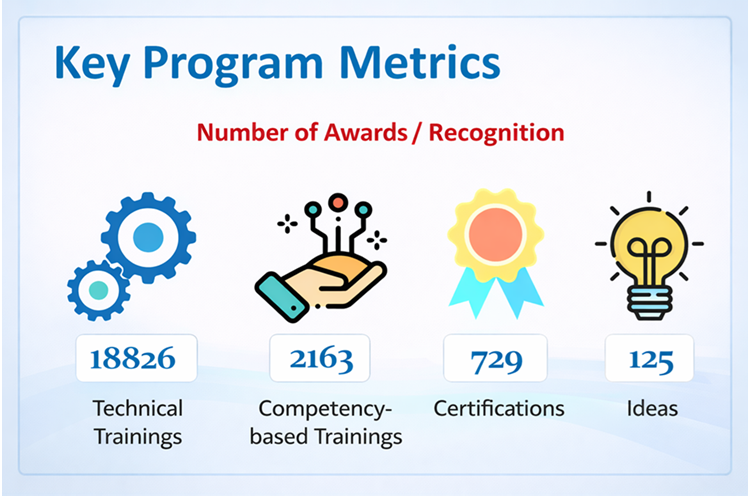 Program Metrics of R&R Program for L&D Activities at a Financial Company using the HiFives Platform