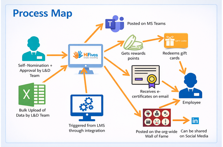 R&R Process Map for L&D Activities by a Financial Services Company using the HiFives Platform