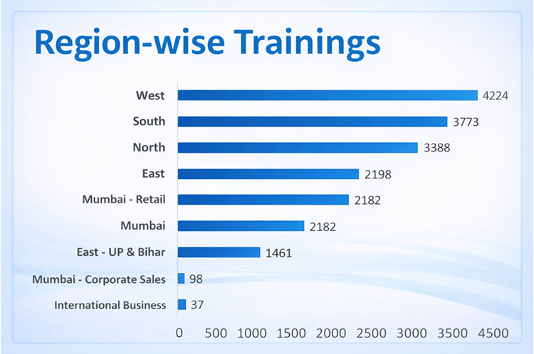 Region-wise Program Metrics of R&R Program for L&D Activities at a Financial Company using the HiFives Platform
