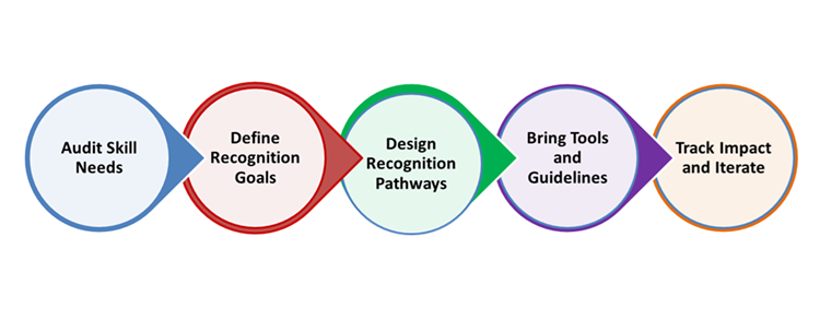 Framework for Recognition to Promote Upskilling and Reskilling
