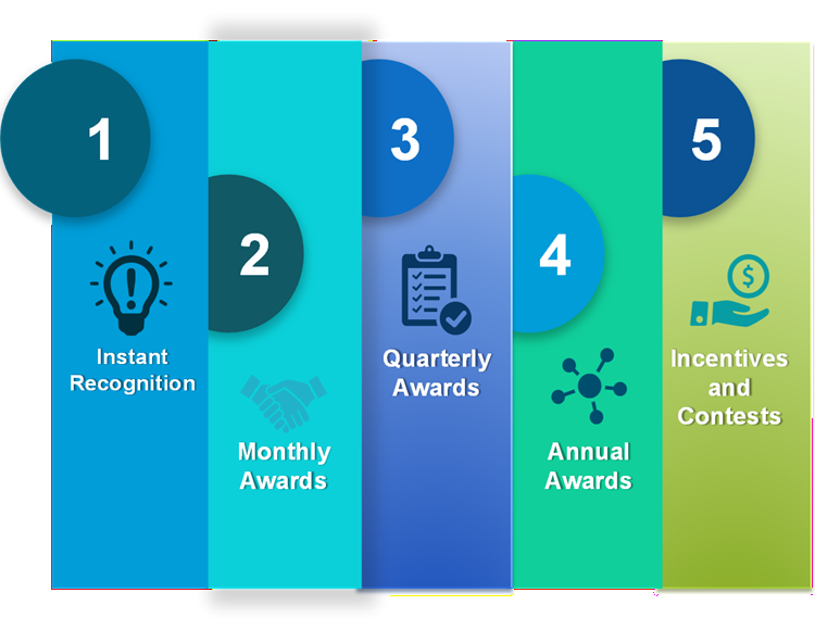 R&R Program Details of a Healthcare Startup that uses the HiFives Platform