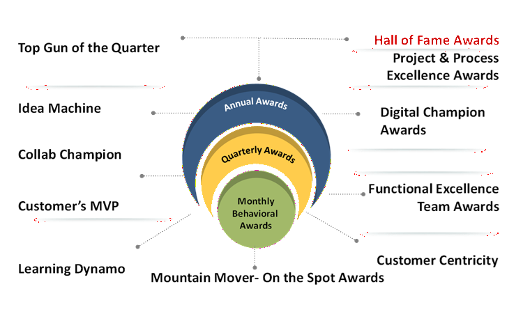 R&R Program Details of a Large Financial Services Company that uses the HiFives Platform