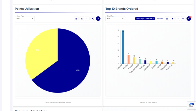Redemption Analytics of Reward Points on HiFives Platform for Global IT Company