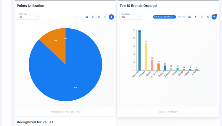 Redemption Analytics of Reward Points on HiFives Platform for a Healthcare Startup