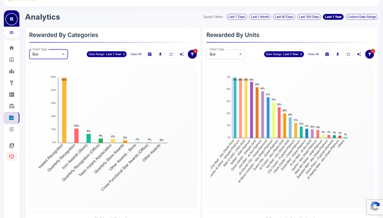 Reporting and Analytics on HiFives Platform for a Retail Company