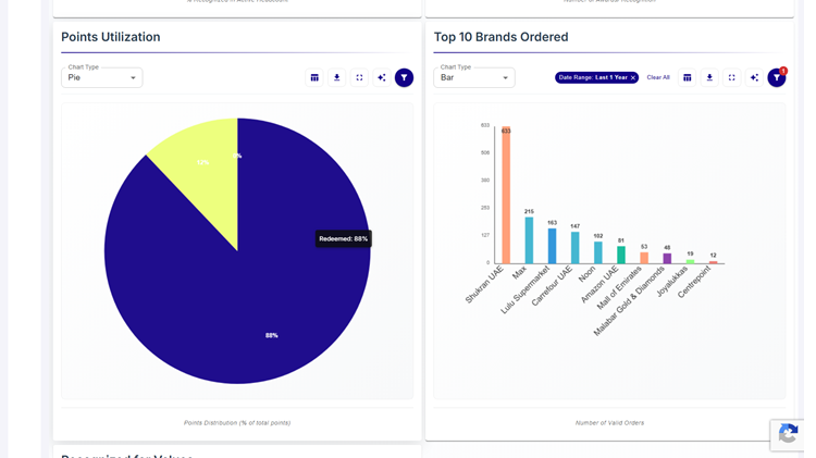Redemption Analytics of Reward Points on HiFives Platform for a Retail Company