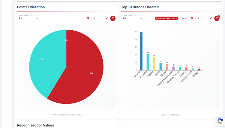 Redemption Analytics of Reward Points on the HiFives Platform for a Financial Services Company