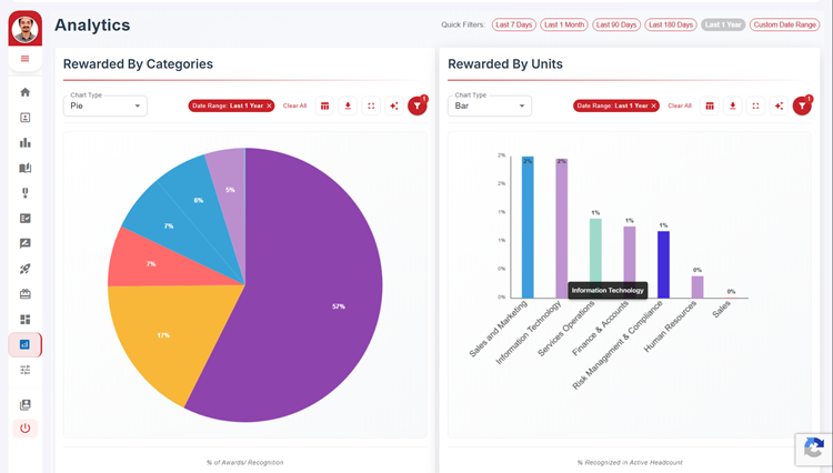 Reporting and Analytics on the HiFives Rewards and Recognition Platform for a Financial Services Company