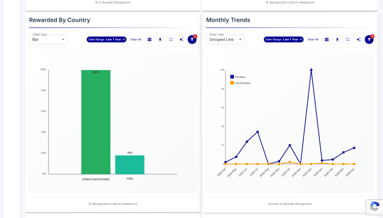 Reporting and Analytics on the HiFives Rewards and Recognition Platform for a Global IT Company 2