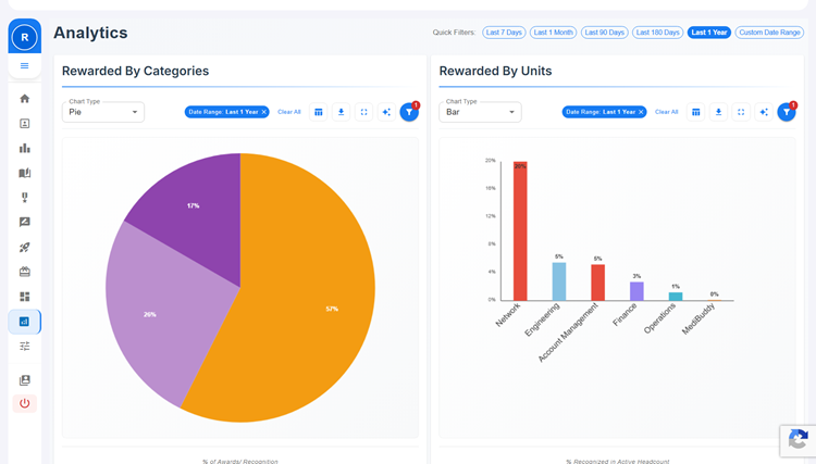 Reporting and Analytics on the HiFives Rewards and Recognition Platform for a Healthcare Startup