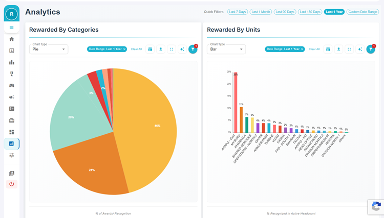 Reporting and Analytics on the HiFives Rewards and Recognition Platform for a Manufacturing Company