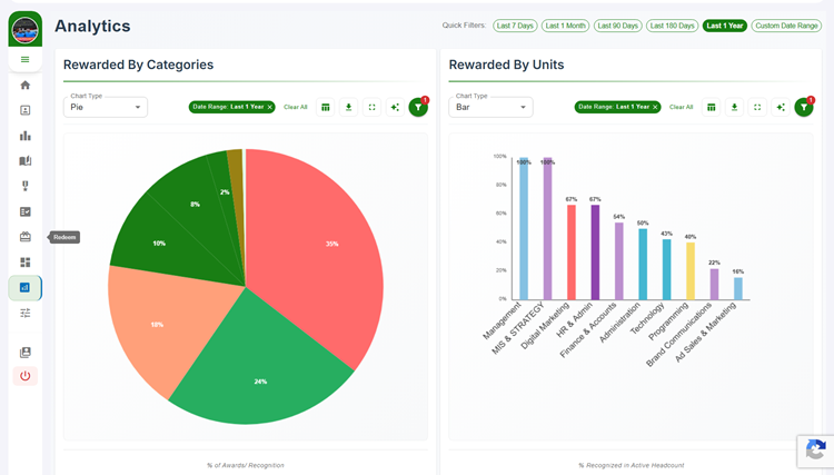 Reporting and Analytics on the HiFives Rewards and Recognition Platform for a Media Company