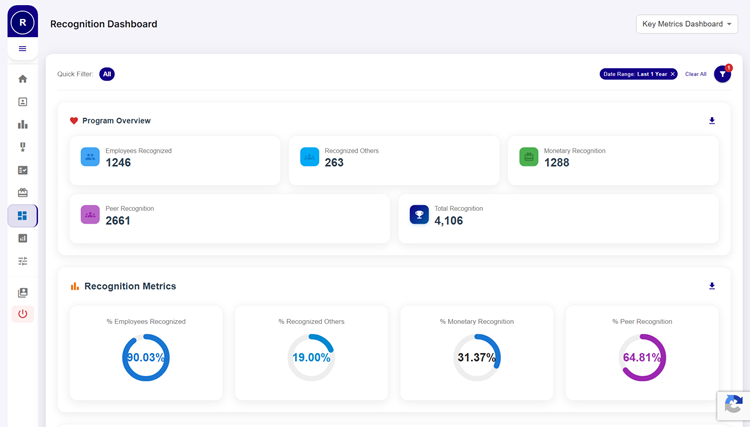 Reporting and Analytics on the HiFives Rewards and Recognition Platform for a Retail Company