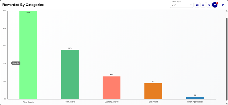 Reward Categories of Global IT Company using HiFives