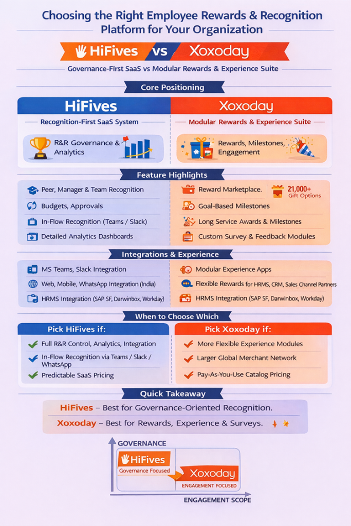 HiFives versus Xoxoday