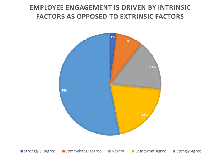 Employee engagement is driven by intrinsic factors as opposed to extrinsic factors