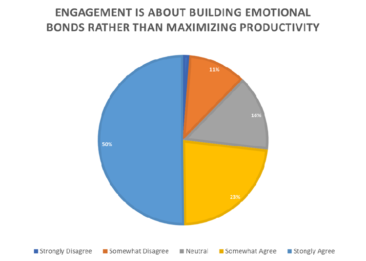 Engagement is about building emotional bonds rather than maximizing productivity