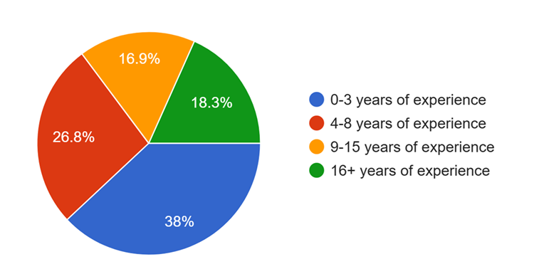 HR Study Respondent - Years of Experience