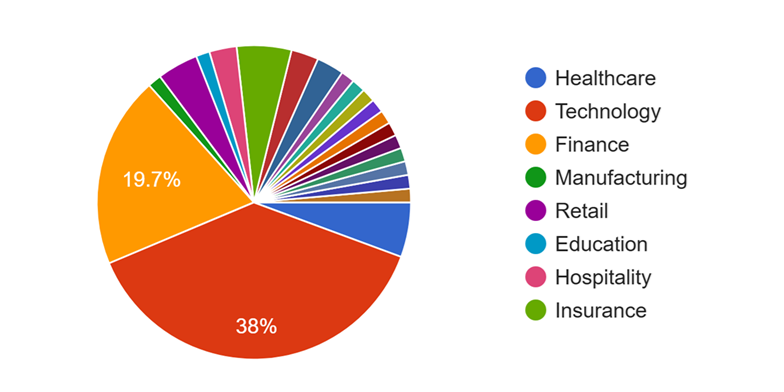 HR Study Respondents - Industry
