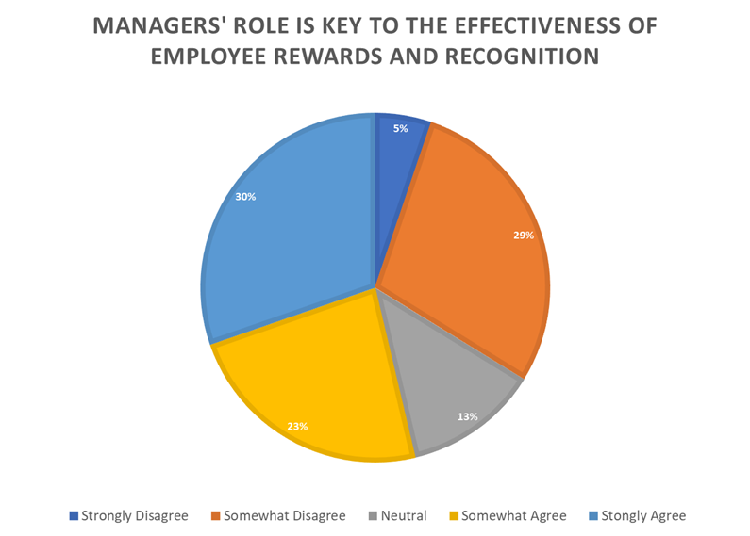 Managers' role is key to the effectiveness of employee rewards and recognition