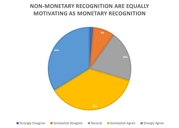 Non-monetary recognition are equally motivating as monetary recognition