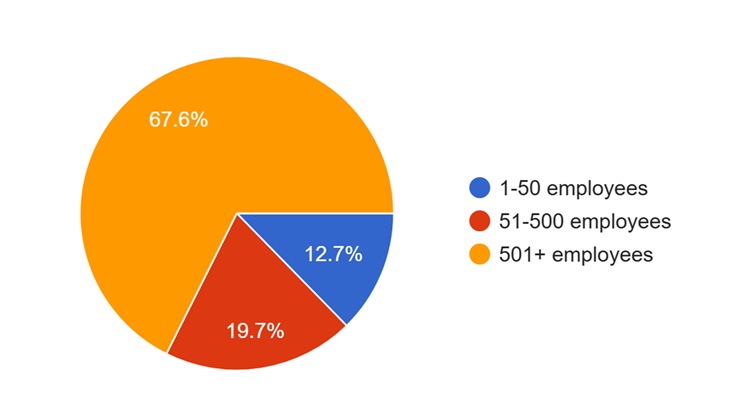 Organization Size of HR Study Respondents