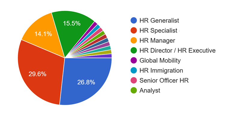 HR Study Respondent - Roles