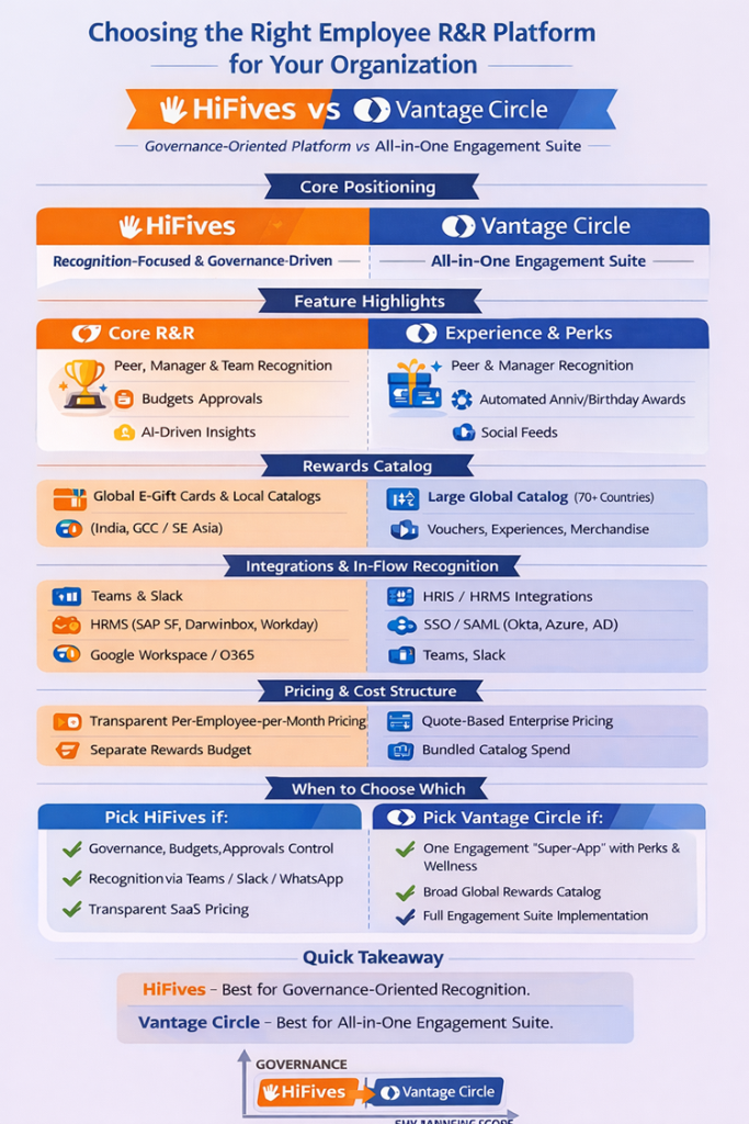 HiFives versus Vantage Circle