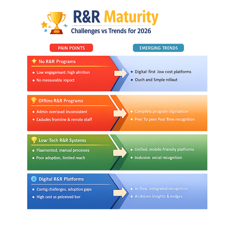 Levels of Rewards and Recognition Maturity of Organizations
