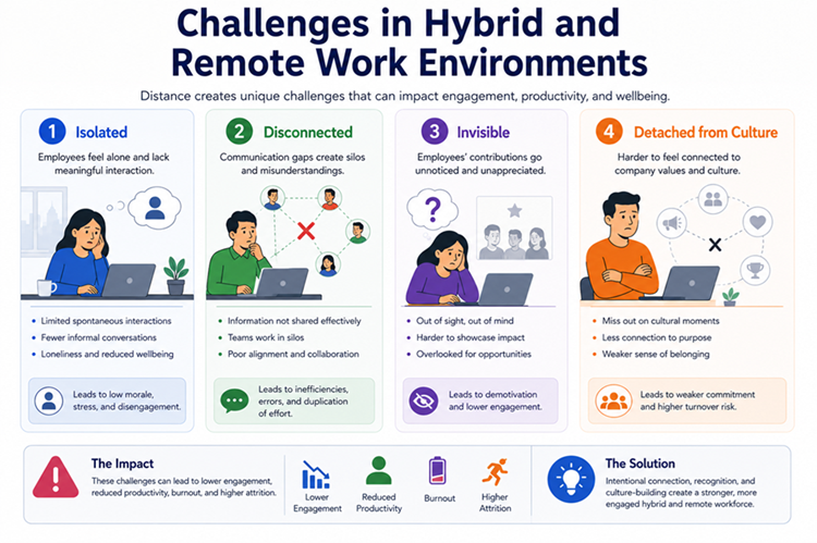 Challenges in Hybrid and Remote Work Environments
