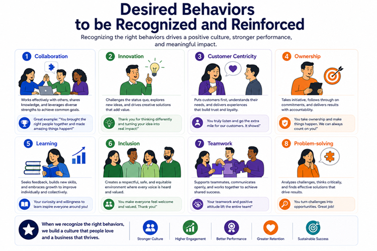 Desired Behaviors to be Recognized and Reinforced