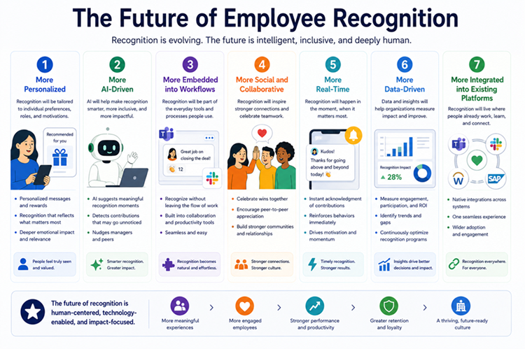 Future of Employee Recognition