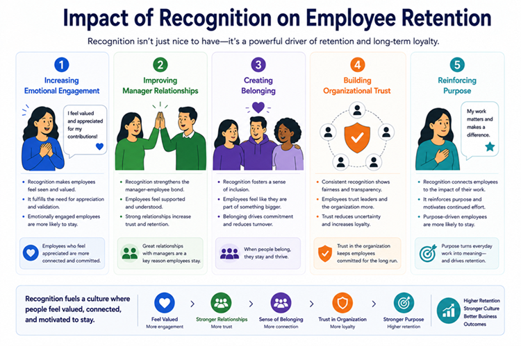Impact of Employee Recognition on Retention
