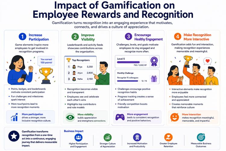 Impact of Gamification on Employee Rewards and Recognition