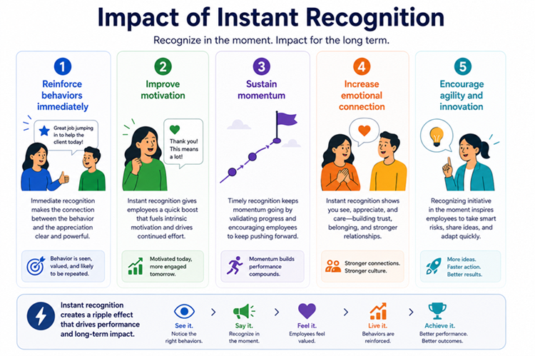 Impact of Instant Recognition
