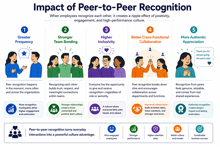 Impact of Peer-to-Peer Recognition