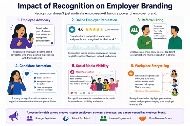 Impact of Recognition on Employer Branding
